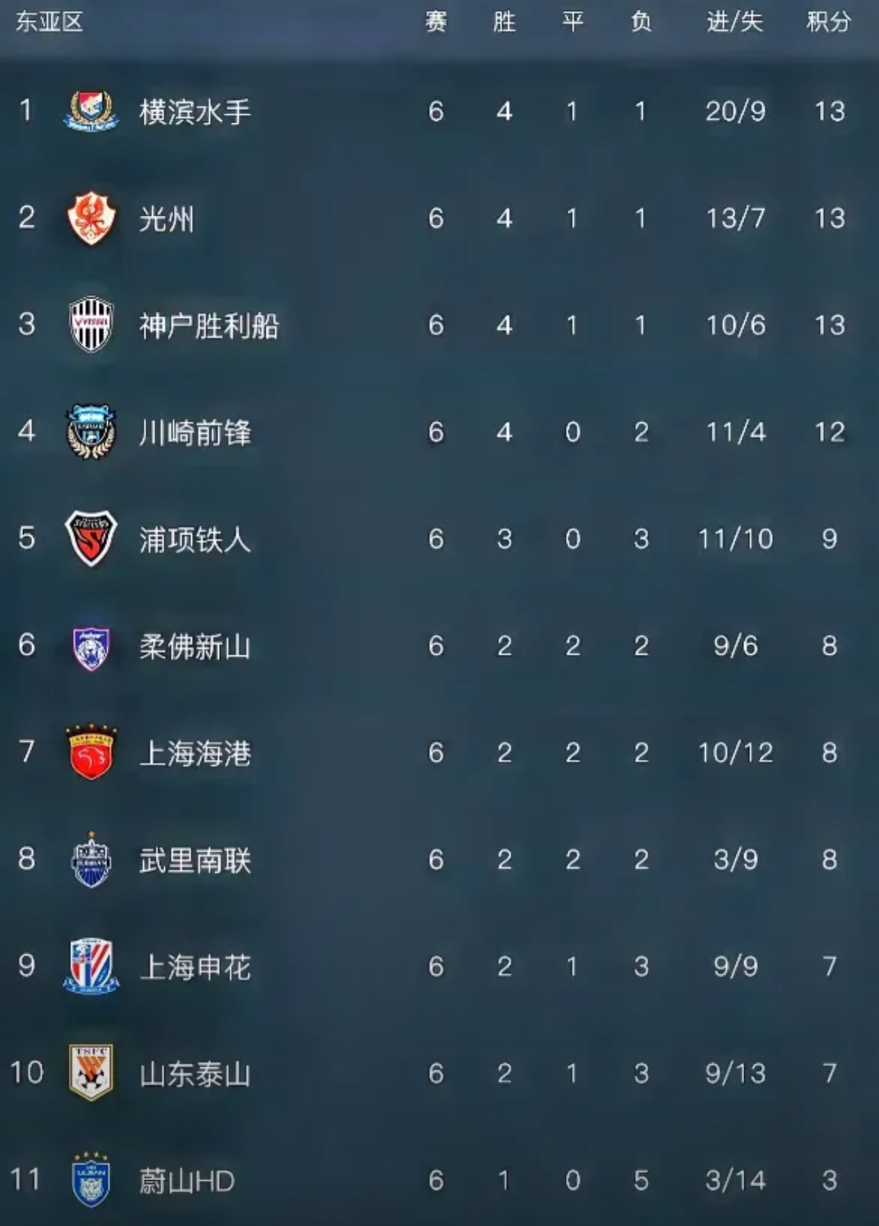 关于第戎客场制胜亚眠，积分榜上升至前六位置的信息
