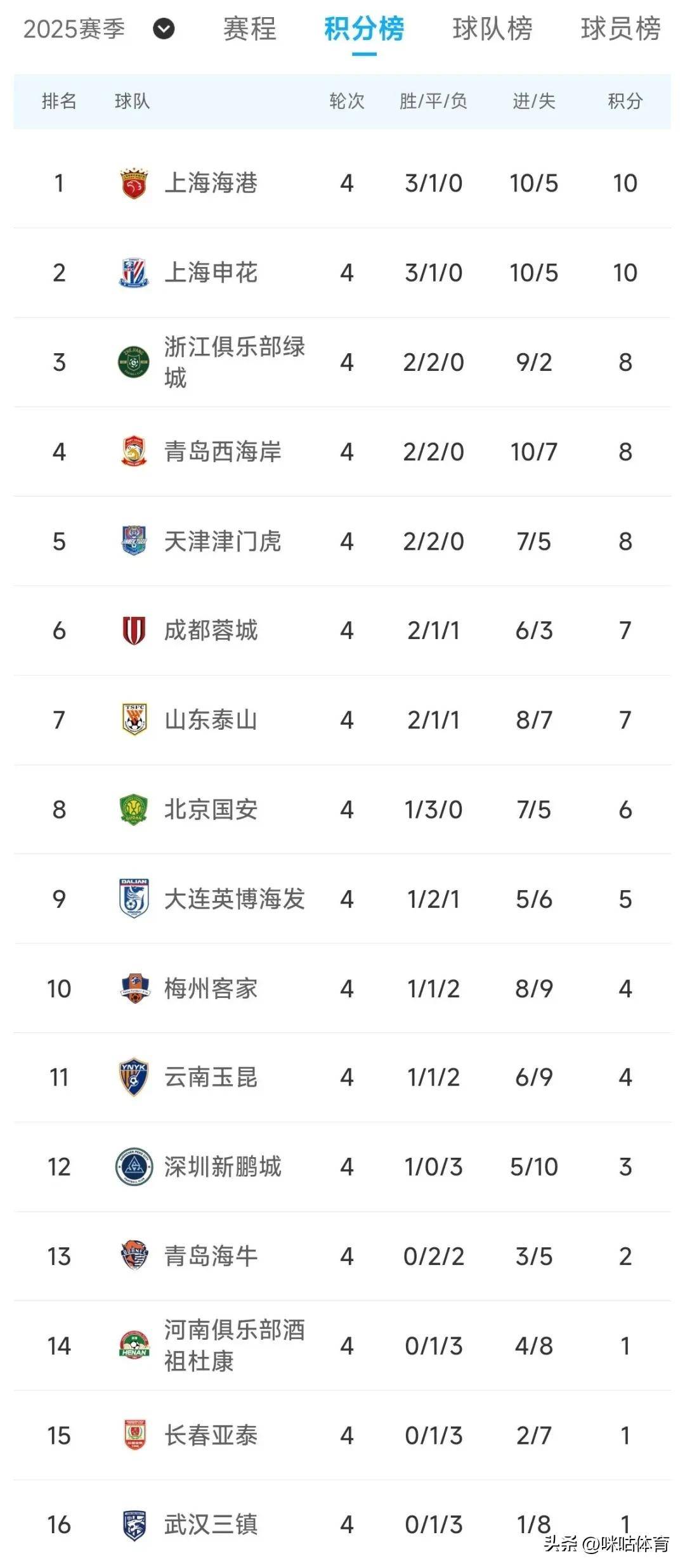 包含北京国安击溃深圳佳兆业，主场连胜领跑积分榜的词条
