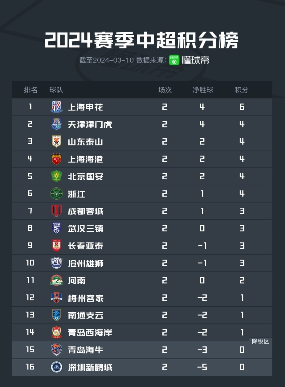 包含北京国安击溃深圳佳兆业，主场连胜领跑积分榜的词条