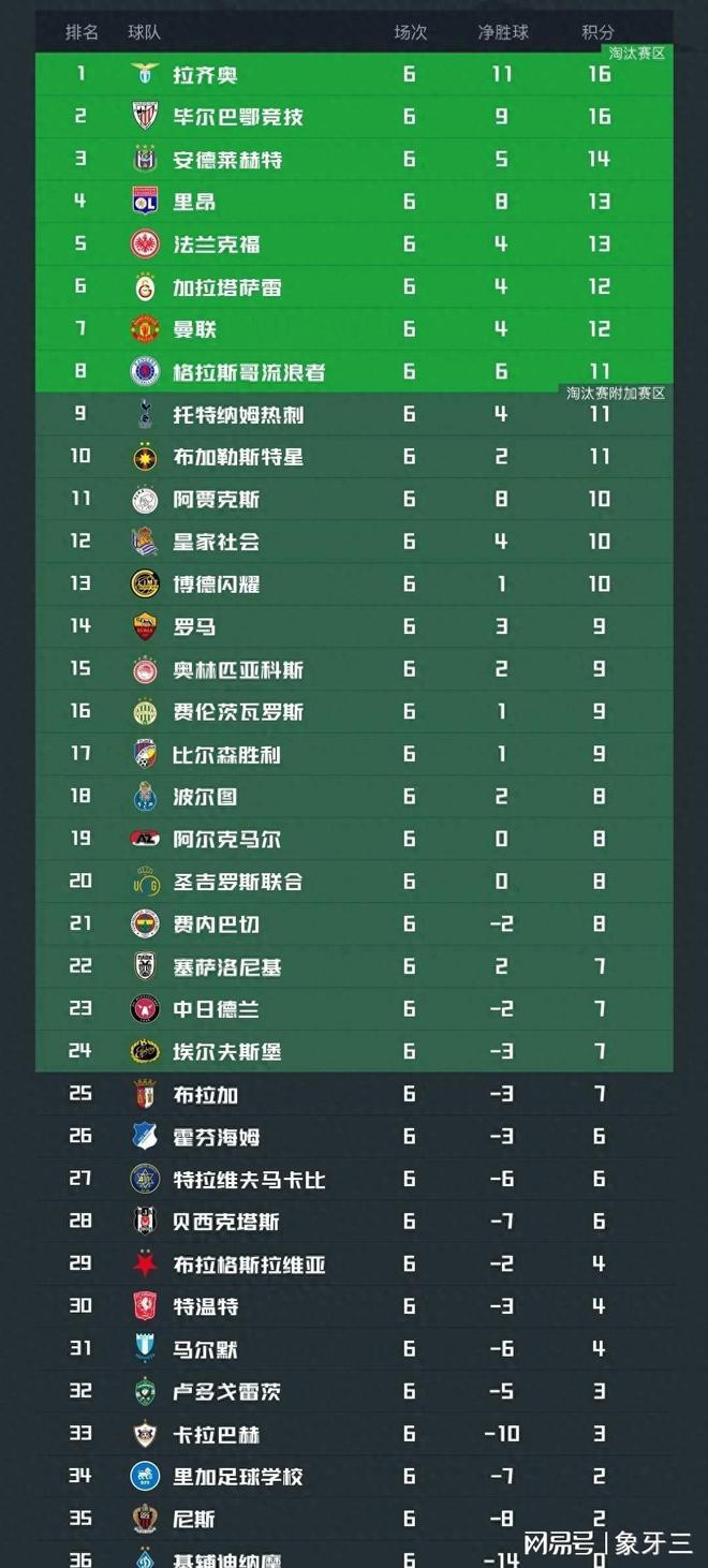 罗马五连胜，登顶积分榜领先其他对手